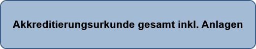 Akkreditierungsurkunde gesamt inkl. Anlagen